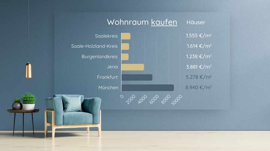 Grafik Quadratmeterpreise Häuser