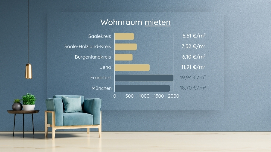 Grafik Quadratmeterpreise Wohnraum mieten