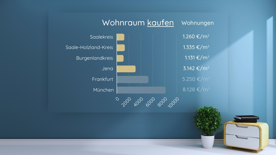 Quadratmeterpreis Wohnraum kaufen 